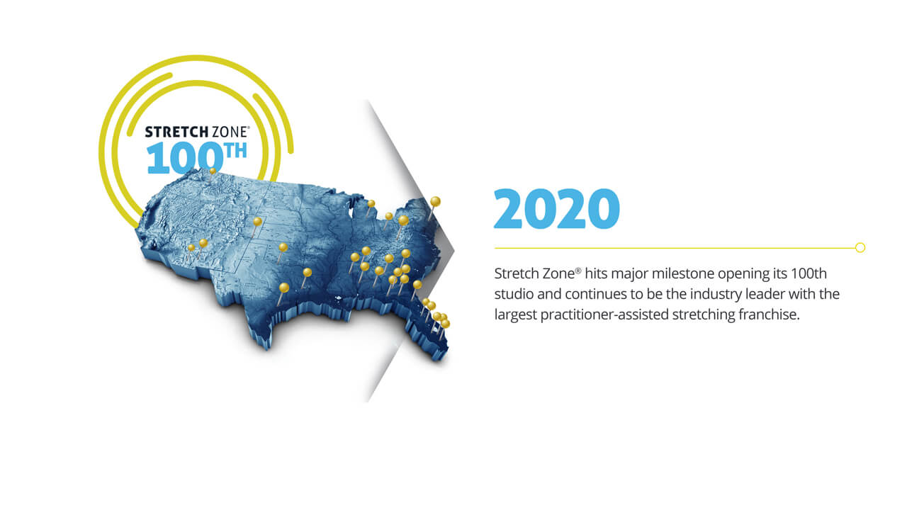 Stretch Zone Timeline: 2020