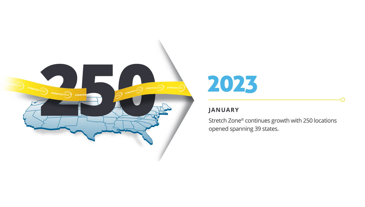 Stretch Zone Timeline: 2023