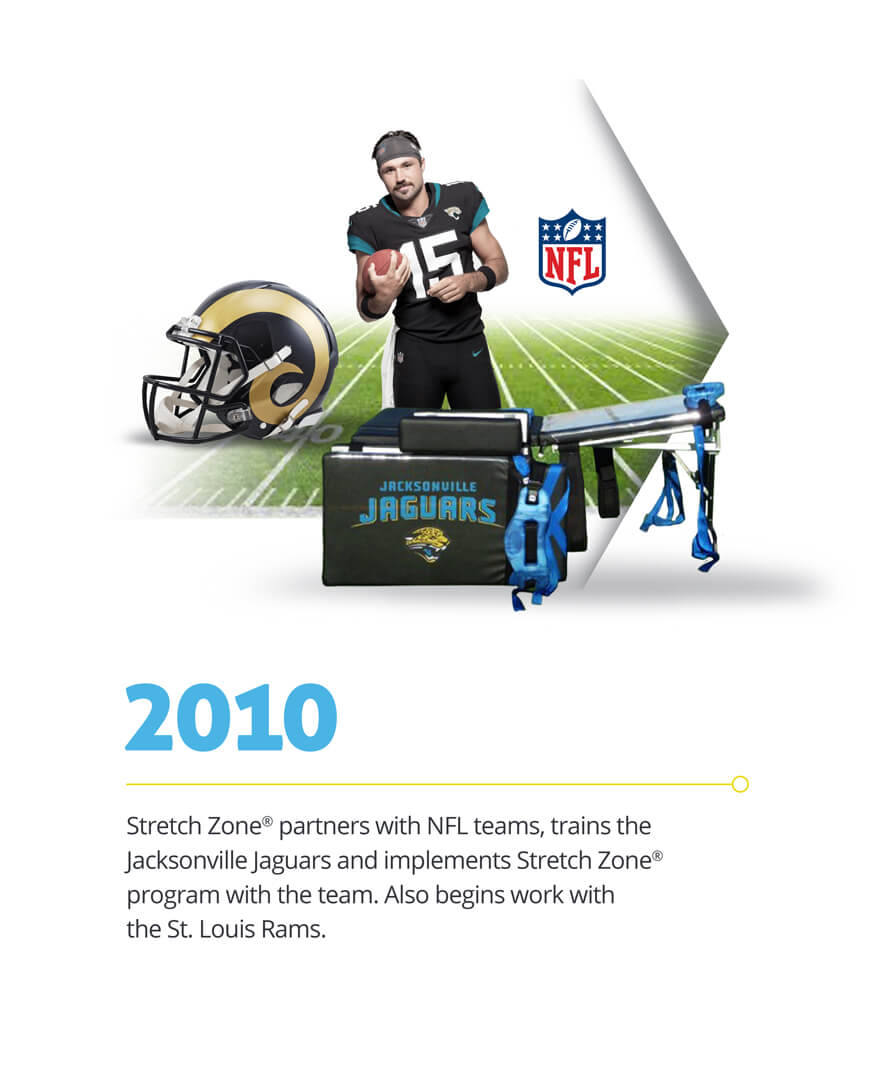 Stretch Zone Timeline: 2010