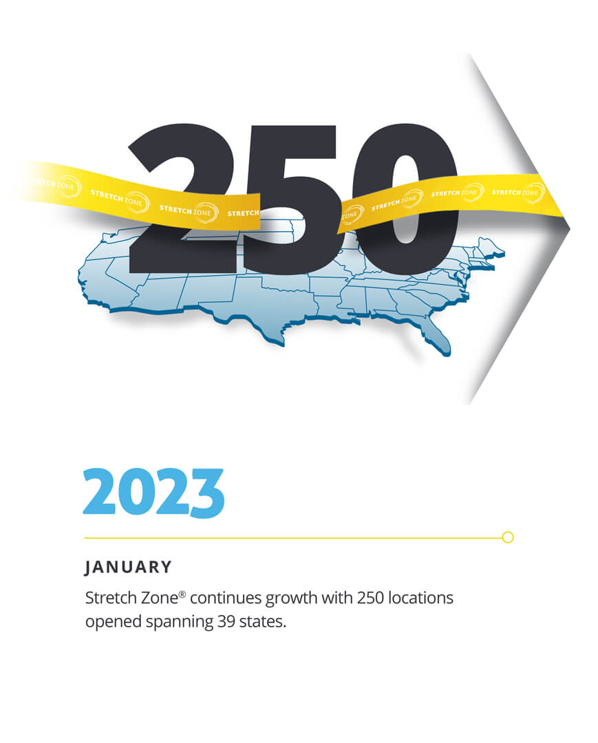 Stretch Zone Timeline: 2023
